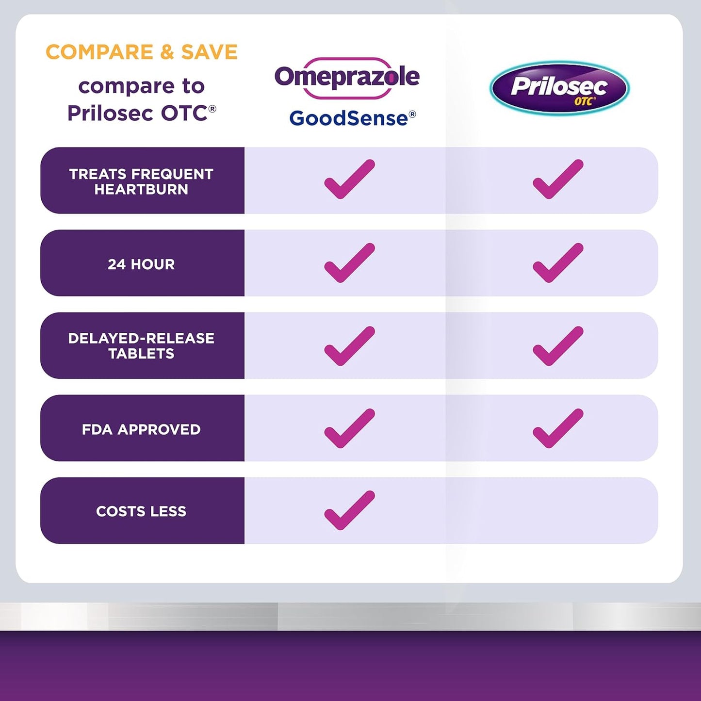 GoodSense Omeprazole 20 mg, Acid Reducer, 42 Delayed Release Tablets