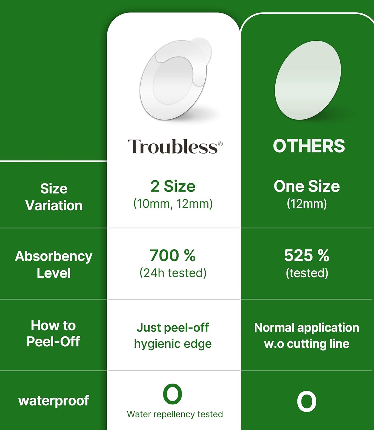 Troubless Invisible Pimple Spot Patch - Signature, Hydrocolloid Acne Patches for Face | Ultra Thin Acne Patches with Easy Peel Handle | Overnight Pimple Patches | Overnight Zitsticka | 2 Sizes, 96 Cou