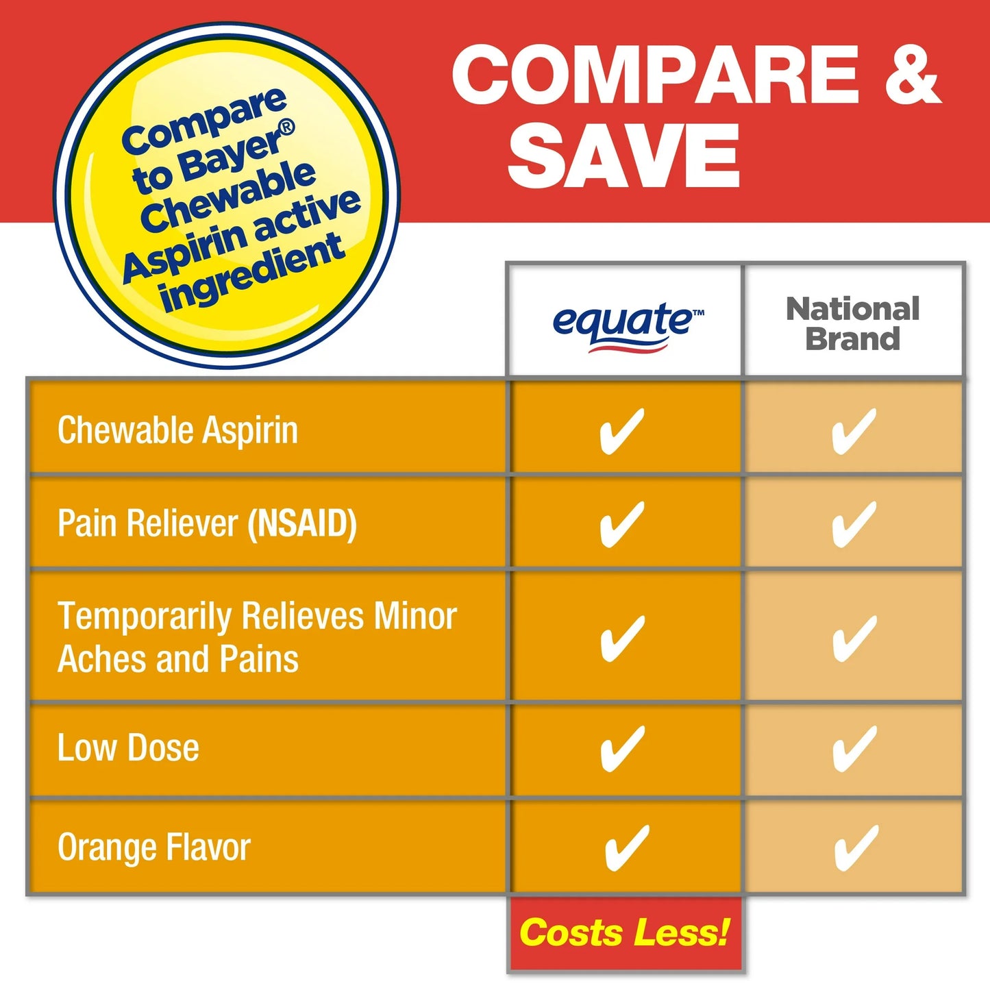Equate Low Dose Chewable Aspirin 81 mg Tablets, Orange Flavor, 3x36 Count
