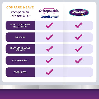GoodSense Omeprazole 20 mg, Acid Reducer, 42 Delayed Release Tablets