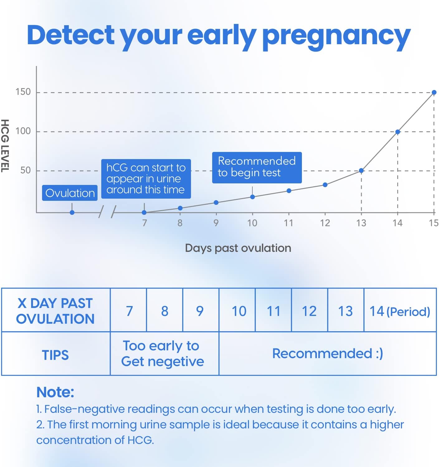 Femometer Pregnancy Tests Early Home Detection, Pruebas De Embarazo 99% Accurate Rapid Results, 3 Pack HCG Test Sticks for at Home Use