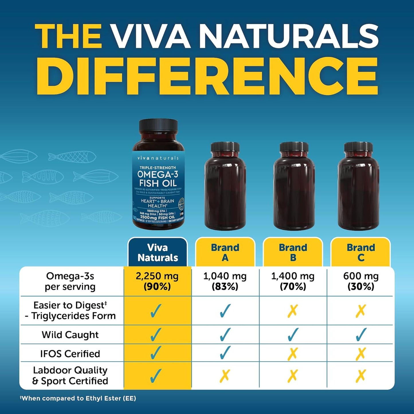 Viva Naturals EPA DHA Omega 3 Supplement, Triple-Strength Wild Caught Fish Oil Pills, Supports Heart and Brain Health, 2000 mg Omega 3 Fatty Acids per Serving Including EPA and DHA, 90 Softgels