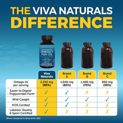 Viva Naturals EPA DHA Omega 3 Supplement, Triple-Strength Wild Caught Fish Oil Pills, Supports Heart and Brain Health, 2000 mg Omega 3 Fatty Acids per Serving Including EPA and DHA, 90 Softgels